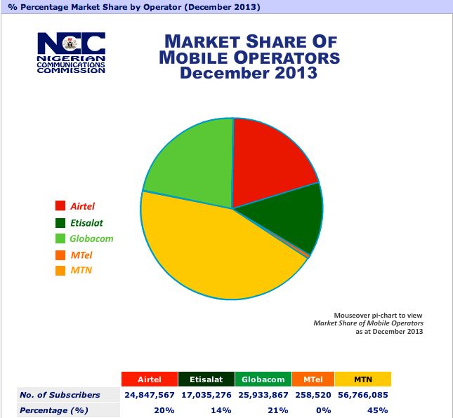 Infographics: Nigeria telecoms market data at a glance