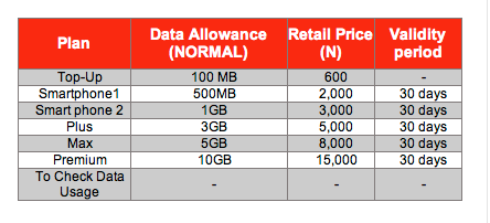 Airtel Nigeria Postpaid Data Bundles