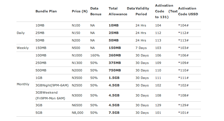 MTN Data Bundle Pricing