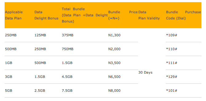MTN Nigeria Data Share Rate